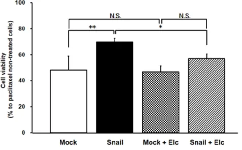 Figure 2-5 Effects of Snail expression on cell viability of HCC827 cells against  paclitaxel