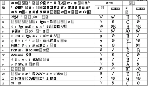 表 2  中学・高校の英語授業で経験した ICT 利用言語活動の内容、経験した履修生の比率  ＊n = 41 質 問 中学／高校の英語授業では、ICT 機器を利用したど のような活動を経験したことがありますか。以下の 中から選んでください。＊複数回答可（質問 3,5）  中学 高校人数比率 人 数  比率 ア  DVD など録画映像の視聴     14  34%  8  19%  イ 英語番組視聴（ニュース、英語番組他） 1  2%  3  7%  ウ ビジュアル・エイズの提示した授業 12  29%  8
