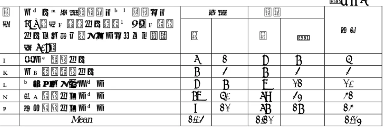 表 3  中学・高校の英語授業での ICT 活用経験に対する履修生の受け止め   ＊n = 41 質 問  あなたは中学／高校でどの程度まで ICT 機器を活用した英語の授業を経験 した、と受け止めていますか。（質 問 4,7）  中学 高校数 % 数  ％ 全体 ア  大いに経験した  1  2%  4  9%  6%  イ ある程度経験した 2  4%  2  4%  4%  ウ どちらとも言えない 4  9%  5  12%  10%  エ  余り経験していない  25  60%  18  43%  
