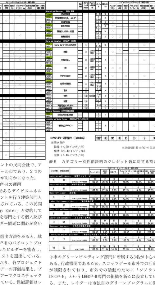 表 ４   ク レ ジ ッ ト と 性 能 証 明 の 方 法 の 関 係 ※評価項目数で合計を集計 表 ５   カ テ ゴ リ ー 別 性 能 証 明 の ク レ ジ ッ ト 数 に 対 す る 割 合 フォルニアがエネルギーコンサルタントの民間会社で、ア リゾナが行政機関であるスコッツデール市であり、２つの 機関は独自の運用を行っていることが明らかになった。 4‐1 カリフォルニアにおける LEED TM -H の運用  民間エネルギーコンサルタントであるデイビスエネル ギーグループは総合的なコンサルタ