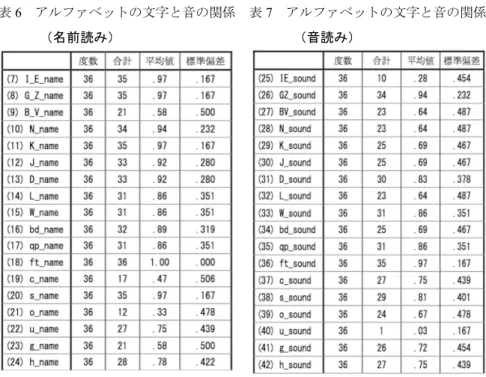 表 6   アルファベットの文字と音の関係  表 7   アルファベットの文字と音の関係        （名前読み）                          （音読み）  Ｃ  単語の分析結果   ここでは、音声に慣れ親しんだ単語が読めるかどうか調べた（表 8 ）。 (53)City という語はこの Unit の前にも何度か出てきており、音声で慣れ親しんでいると思 われるが、多くの児童は c の音を /ʃ/ と読んだ。これは日本語からの干渉であるが、 一方で cute や kitty 、「キャティ