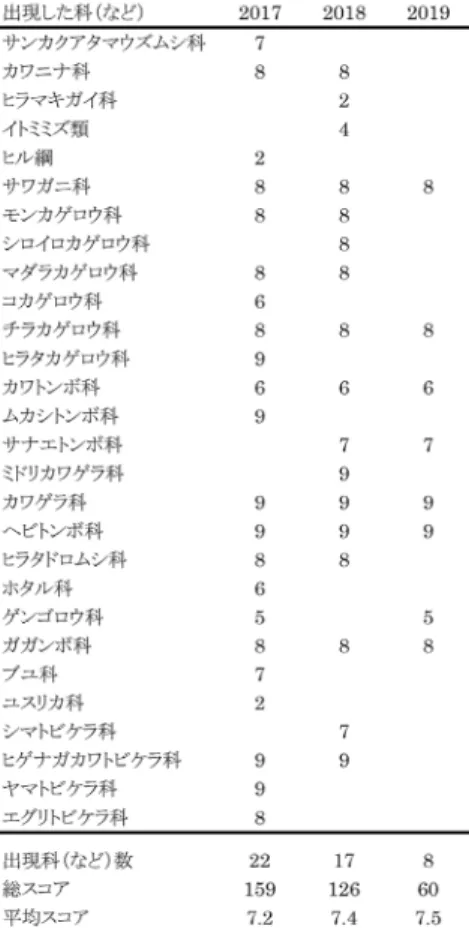 表 2   出現した分類群のスコア。  謝辞    共に調査をした環境科学 IIA, IIC の学生諸氏に感謝する。また学生の引率と同 定にご協力いただいたティーチングアシスタントの大森尚也氏、太田瑞希氏、神 谷耀生氏、坂井遥氏、須合綾子氏、小林元樹氏、古川洋之助氏、森丘聡氏に心よ りお礼申し上げる。 