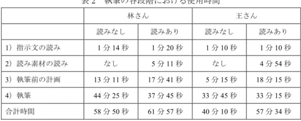表 2   執筆の各段階における使用時間 ５．２  プロトコルの分析  1）林さんの事例    表 3 は読みなし条件、表 4 は読みあり条件における、執筆前の計画段階のプロ トコル抜粋である。前節で見たように、林さんの産出過程で特徴的なのは、読み なし条件では計画は短いが執筆時間は長く、読みあり条件では計画時間が長く執 筆時間が短いことである。この点について、執筆前の計画の時間帯のプロトコル を分析することにより検討する。   表 3 は、読みなし条件で指示文を一度読んだ後のプロトコルである。まず構成 と