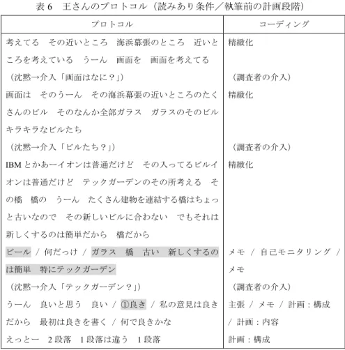 表 6   王さんのプロトコル（読みあり条件／執筆前の計画段階）  プロトコル  コーディング  考えてる  その近いところ  海浜幕張のところ  近いと ころを考えている  うーん  画面を  画面を考えてる  （沈黙→介入「画面はなに？」）  画面は  そのうーん  その海浜幕張の近いところのたく さんのビル  そのなんか全部ガラス  ガラスのそのビル キラキラなビルたち  （沈黙→介入「ビルたち？」）  IBM とかあーイオンは普通だけど  その入ってるビルイ オンは普通だけど  テックガーデンのその