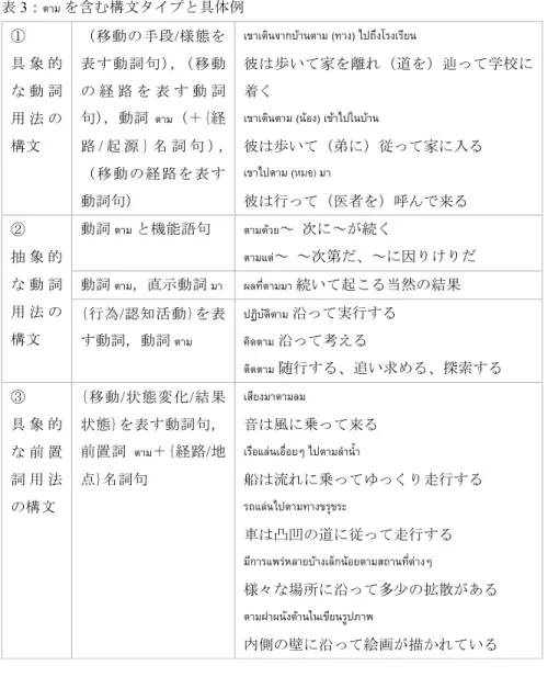 表 3： ตาม を含む構文タイプと具体例  ①  具 象 的 な 動 詞 用 法 の 構文  （移動の手段/様態を表す動詞句），（移動の 経 路 を 表 す 動 詞句），動詞ตาม（＋{経路 / 起 源 } 名 詞 句 ）， （ 移 動 の 経 路 を 表 す 動詞句） เขาเดินจากบ้านตาม (ทาง) ไปถึงโรงเรียน  彼は歩いて家を離れ（道を）辿って学校に着く เขาเดินตาม (น้อง) เข้าไปในบ้าน 彼は歩いて（弟に）従って家に入る เขาไปตาม (