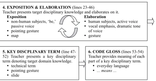 Figure 6. Discourse phases in teacher explanation and resources used in Excerpt 2. 