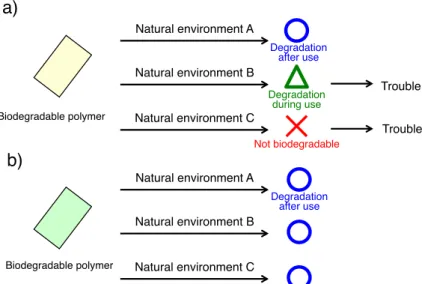 Figure  8.  Environmental  degradability  of  a)  conventional  biodegradable  polymers and b) ideal biodegradable polymers