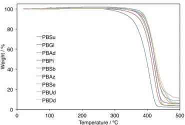 Figure 18. TGA charts of PBAD using a temperature ramp rate of 10 °C·min −1