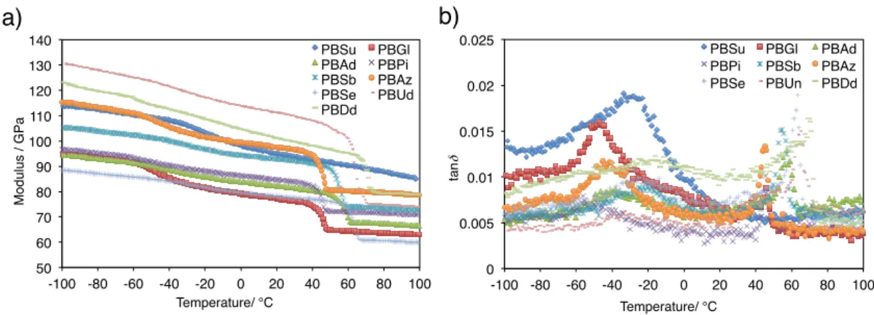 Figure 20. DMA charts of PBAD. a) modulus, b) tanδ. 