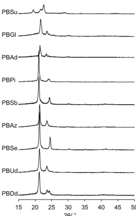 Figure  21.  Partial  WAXD  patterns  of  PBAD.  The  region without peaks was omitted to clarify