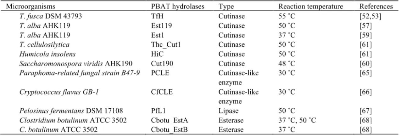 Table 4. PBAT hydrolases from microorganisms. 