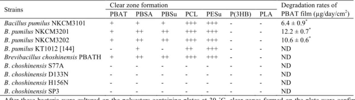 Table 8. Clear zone formation on the polyester-containing plates and degradation rate of PBAT film by 9 bacteria