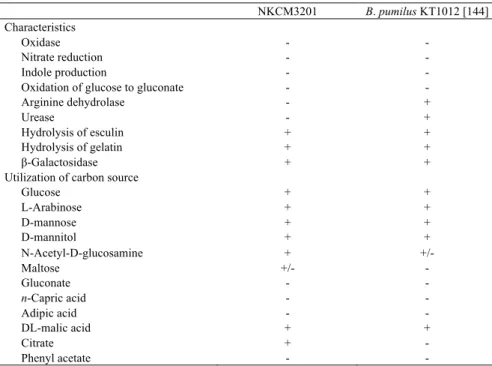 Table 10. Physiological and biochemical properties of strain NKCM3201. 