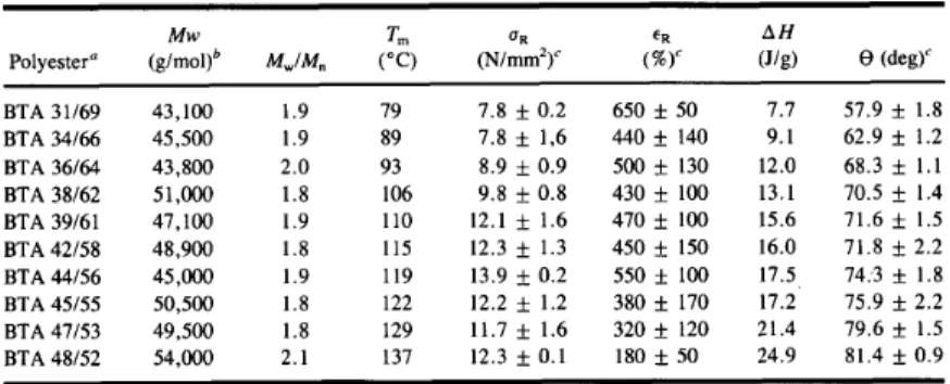 Table  1.  Relationship  between  melting  temperature,  mechanical  properties,  and  content  of  terephthalic acid (mol %) of PBAT [46]