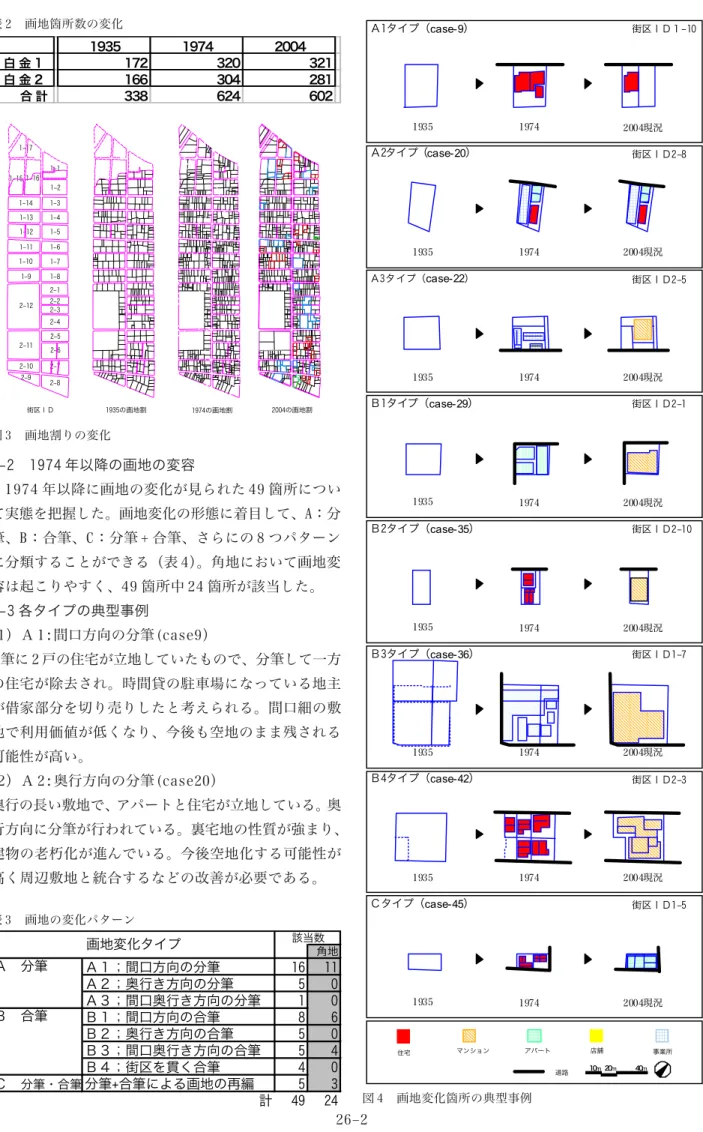 表 2  画地箇所数の変化 表 3  画地の変化パターン 図 4  画地変化箇所の典型事例193519742004白 金 1172320321白 金 2166304281合 計3386246024-2 1974 年以降の画地の変容 1974 年以降に画地の変化が見られた 49 箇所について実態を把握した。画地変化の形態に着目して、A：分筆、B：合筆、C：分筆 + 合筆、さらにの 8 つパターンに分類することができる（表 4）。角地において画地変容は起こりやすく、49 箇所中 24 箇所が該当した。4-3 各