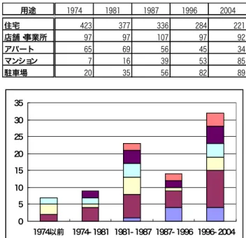 表 4  用途別建物と駐車場敷地数 用途 1974 1981 1987 1996 2004 住宅 423 377 336 284 221 店舗・ 事業所 97 97 107 97 92 アパート 65 69 56 45 34 マンション 7 16 39 53 85 駐車場 20 35 56 82 89 05101520253035 1974以前 1974- 1981 1981- 1987 1987- 1996 1996- 2004 1- 9戸 10- 19戸 20- 29戸 30- 39戸 40- 49戸 