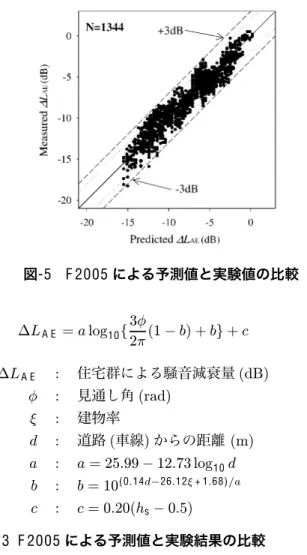 図 -4 騒音減衰量の変化 (H，h p ，h s ごと) 減衰量の変化量はそれほど大きくないことが分かって いる。そこで今回は，まず d，!，" を用いて h s =0.5 の 場合の予測式を導出し，その式に h s を用いた補正値を 加えることで実験式を導出する。 建物が存在しない場合の有限長線音源からの音圧レ ベルは 10 log 10 ! で決まるが，建物が配置された場合 には log 10 ! の係数が建物の状況により変化すると予 想されること，また基準 3 角形内に建物が存在しない 場合