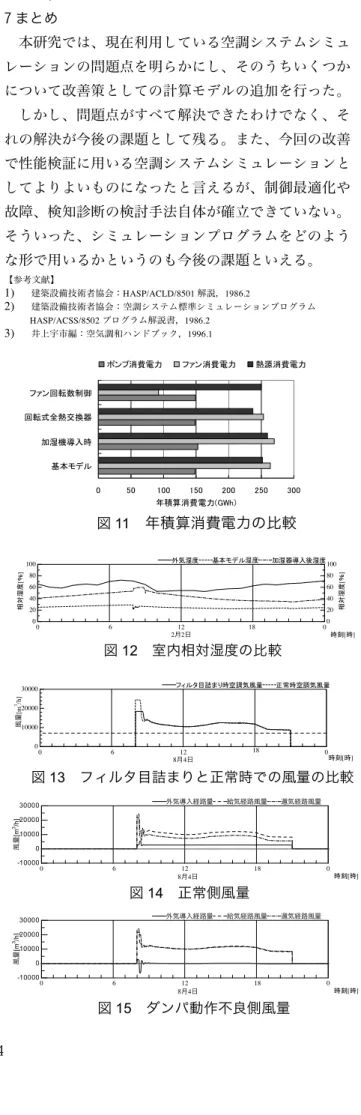 図 11  年積算消費電力の比較  0 20406080100 0 20406080 100 0 6 12 18 0 2月2日FG*H[I] !"[!]JK*H$%&amp;'(*H)*5,-L*HFG*H[I] JK*HMNOP*H 0 100002000030000 0 6 12 18 0 8月4日 !"[!]6Q(RSTUV!WXKYZ[\!WXKYZ風量[m3/h]  空調機出入口空気温度・風量図 12  室内相対湿度の比較  図 13  フィルタ目詰まりと正常時での風量の比較  図