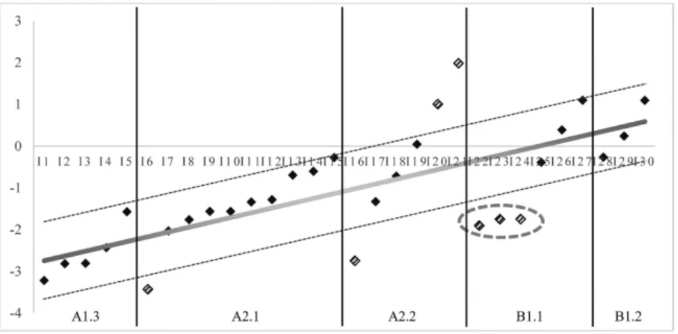 Figure 1. Item rank order