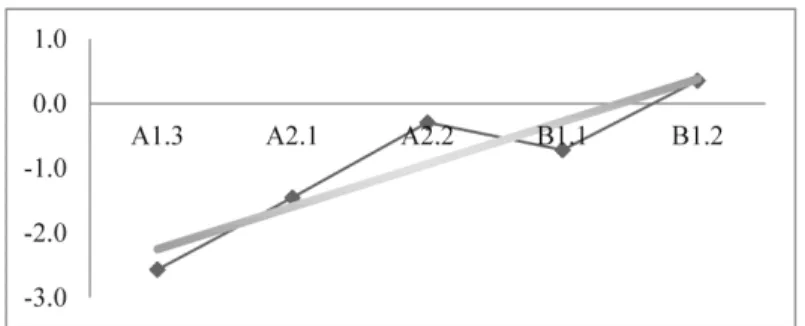 Figure 2. Difficulty progression by level 