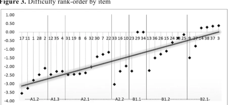 Figure 3. Difficulty rank-order by item 