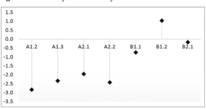 Figure 4. Difficulty rank-order by level 