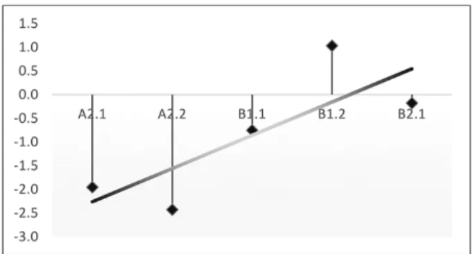 Figure 5. Logit difficulties of the five sub-levels for Bayesian testing 