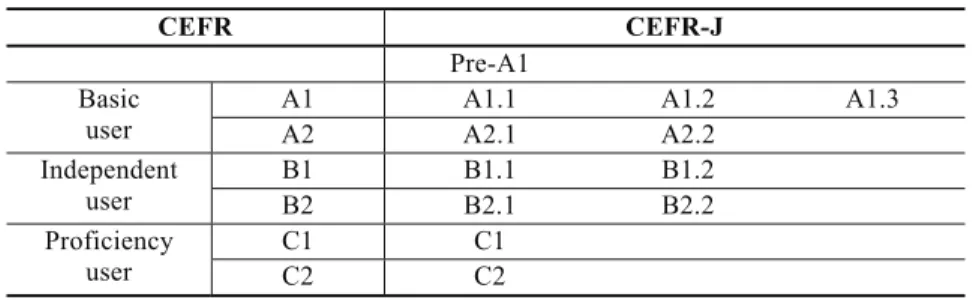 Table 1. Comparison of CEFR and CEFR-J 
