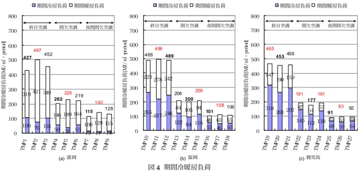 図 4  期間冷暖房負荷  0 20 40 60 80 100020406080100間欠空調（福岡： 4∼10月） 相対湿度  [%]相対湿度累積度数 [%] 外 気 相 対 湿 度 I-I O-I O-ON=5136 図 5  冷房期間の床下相対湿度累積度数（福岡）  318 263 297 145 113 138 68 59 64147190 15947645323 34 280100200300400500600700800TMP19TMP20TMP21TMP22TMP23TMP24TMP25TMP