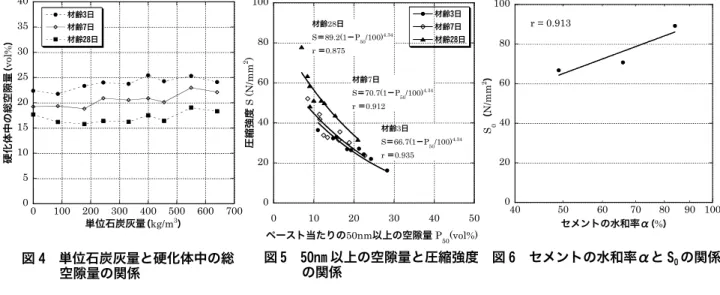 図 6  セメントの水和率αと S 0 の関係05101520253035400100 200 300 400 500 600 700材齢3日材齢7日材齢28日硬化体中の総空隙量(vol%)単位石炭灰量(kg/m3)0%) 020406080100405060708090 100S0  (N/mm2)セメントの水和率α(%)r = 0.9130204060801000102030405材齢3日材齢7日材齢28日圧縮強度 S (N/mm2)ペースト当たりの50nm以上の空隙量 P50(vol材齢28日S＝89
