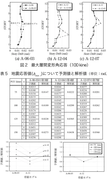 表 5 地震応答値(δ max  i )について予測値と解析値 （単位：rad.） 予測値  解析値 予測値 解析値 予測値 解析値 4 0.0213 0.0244 0.0277 3 0.0180 0.0207 0.0234 2 0.0154 0.0177 0.0200 1 0.0133 0.0154 0.0172 4 0.0292 0.0345 0.0383 3 0.0244 0.0288 0.0319 2 0.0205 0.0242 0.0267 1 0.0174 0.0206 0.0226 4 0.0