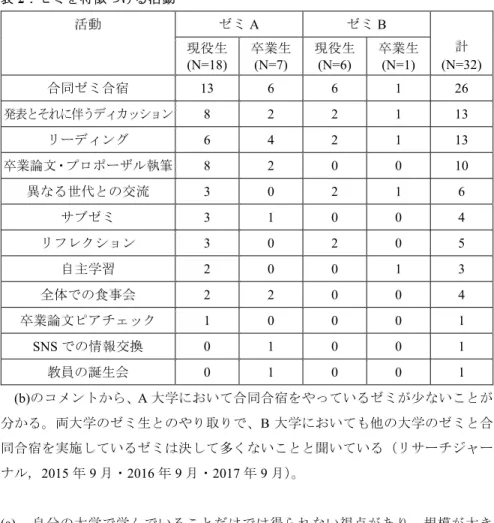 表 2：ゼミを特徴づける活動  活動  ゼミ A  ゼミ B  計 (N=32)現役生(N=18)卒業生(N=7) 現役生(N=6) 卒業生(N=1)  合同ゼミ合宿  13 6 6 1 26  発表とそれに伴うディカッション 8 2 2 1 13  リーディング  6 4 2 1 13  卒業論文・プロポーザル執筆 8 2 0   0 10  異なる世代との交流  3 0 2 1 6  サブゼミ  3 1 0 0 4  リフレクション  3 0 2 0 5  自主学習  2 0 0 1 3  全体での食事
