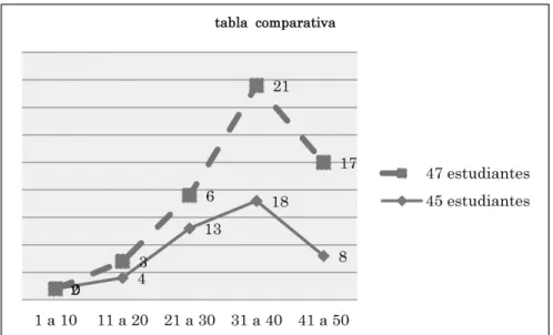 Gráfico 3.  Comparación de resultados 