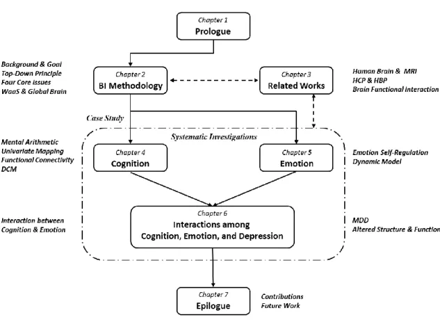 Fig. 1.2: Organization of this thesis. This thesis consists of 7 major chapters. 