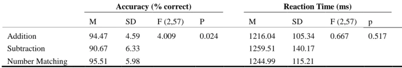 Table  4.1:  In-scanner  behavioral  results.  One-way  repeated-measures  analyses  of  variance  was  performed  on the accuracy (ACC) and reaction time (RT) using addition  task, subtraction task, and number matching task as conditions