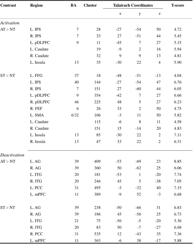 Table  4.3:  Regions  with  significant  activation  and  deactivation  elicited  by  contrasts