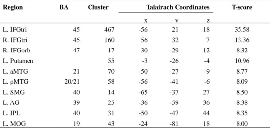 Table 4.5: Regions showing significant correlations to the seed. Abbreviation: IFGtri,  pars triangularis of the inferior frontal gyrus; aMTG, anterior part of middle temporal  gyrus; pMTG, posterior part of middle temporal gyrus; SMG, supramarginal gyrus;