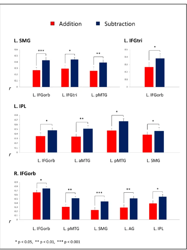 Fig. 4.6: Intensity differences between addition-related and subtraction-related networks