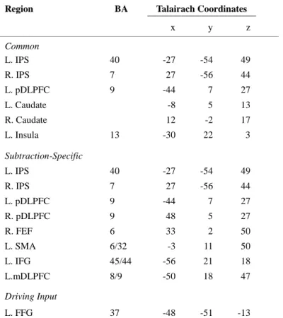 Table  4.6:  VOIs  selected  for  DCM  analysis.  Abbreviation:  IPS,  intraparietal  sulcus; 