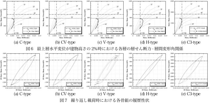 図 6 最上層水平変位が建物高さの 2％時における各層の層せん断力 - 層間変形角関係