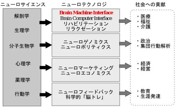 図 1.1: 発展するニューロサイエンスの分野と Brain Machine Interface の社会貢献 [5] 害者たちでは，これらのセンサを使用して外骨格ロボットを使用することが出来 ない．そこで，人の脳から運動情報を抽出してその推定を行うことにより，重度 障害者でも外骨格ロボットを自分の意思で動かすことができ， QoL（Quality of Life）の向上に繋がると考えられる．このような脳情報を活用した外部機器を操作 する技術は BMI（Brain-machine Interface）と呼ばれ，