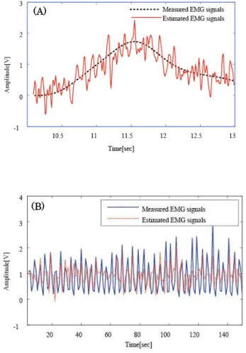 Fig. 3    Results of estimation of EMG signals of  shoulder joint  屈曲・伸展時の筋電の推定結果を Fig