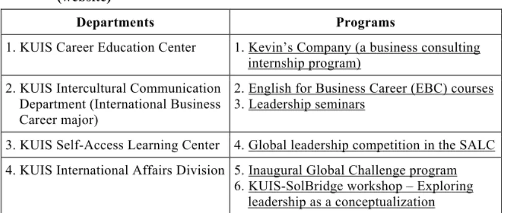 Table 2. Leadership development programs on The Leadership Connection Project  (website) 