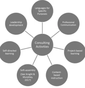 Figure 2. Consulting activity connections 