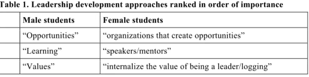 Table 1. Leadership development approaches ranked in order of importance   Male students Female students