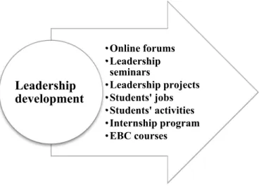 Figure 1. Knight’s conceptualization of leadership development (adapted from  Knight, 2015a) 