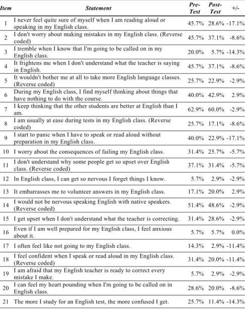 Table 1: The percentage of students who indicated agreement with a given FLCAS score item