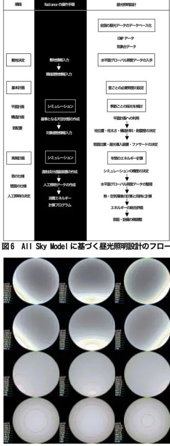 図 6  All Sky Model に基づく昼光照明設計のフロー 