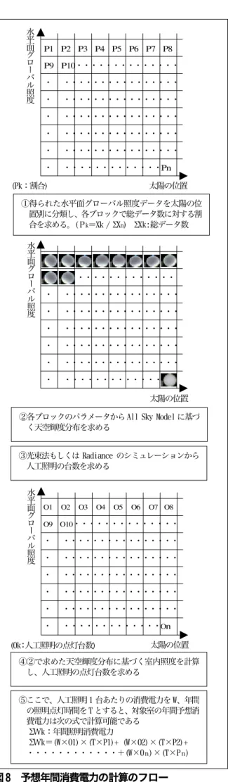 図 8  予想年間消費電力の計算のフロー 