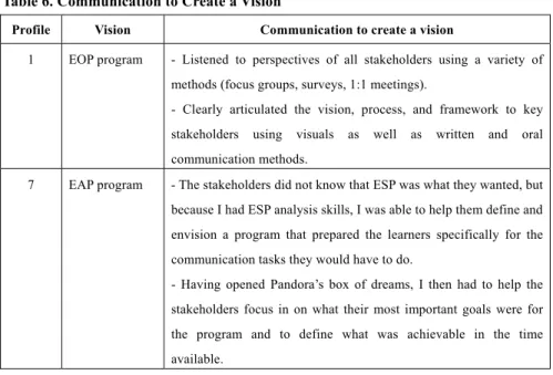 Table 6. Communication to Create a Vision 